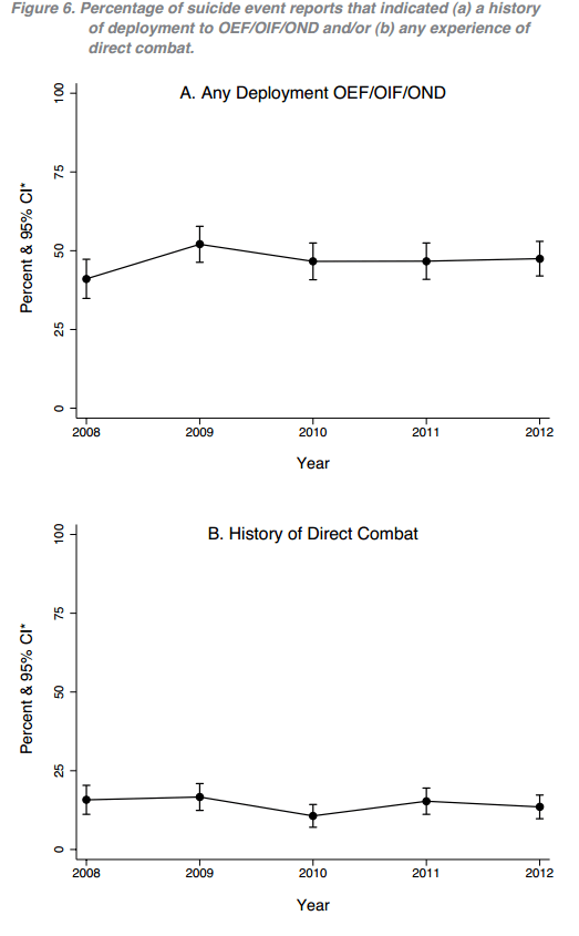 From Department of Defense Suicide Event Report for the calendar 2010 year