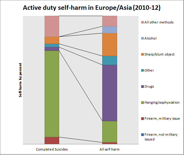 U.S. military active duty self-harm  methods for Europe/Asia 