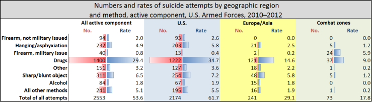 Military Suicide Attempts