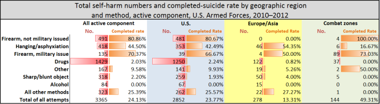 Military Suicide Completion Rate