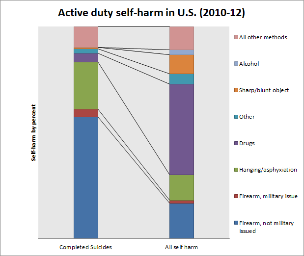 U.S. military active duty self-harm  methods for United States