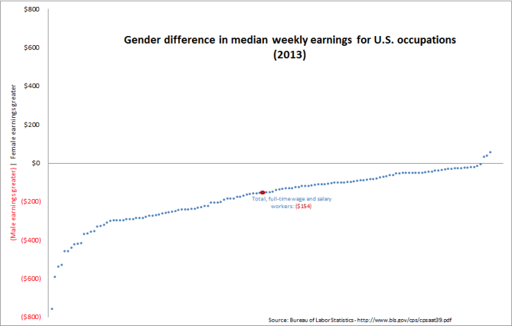 Male vs Female Weekly Earnings