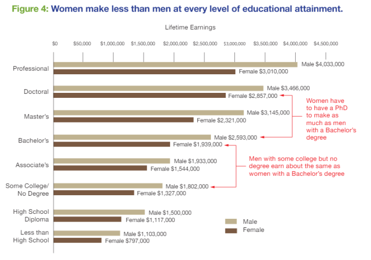 Graphic from 'The College Payoff' Executive Summary  by Georgetown University - https://georgetown.app.box.com/s/ctg48m85ftqm7q1vex8y