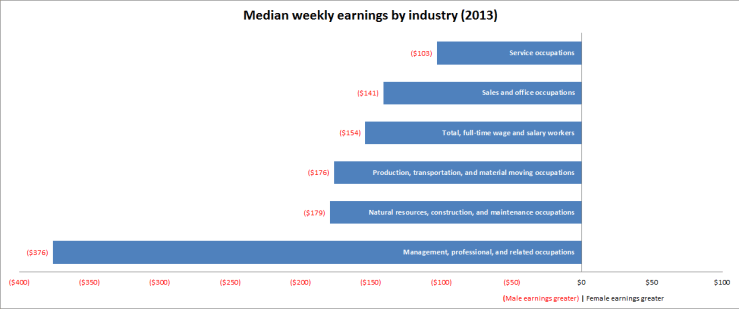 Weekly earnings by industry