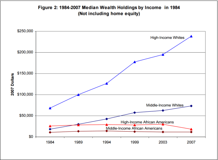 medianwealthovertime