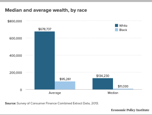 Median and average wealth, by race
