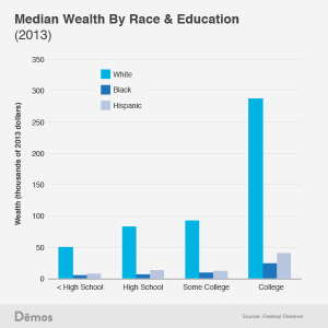 Median Wealth By Race and Education