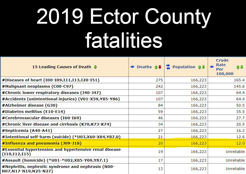 20 deaths from influenza and pneumonia in 2019, a rate of 12.0 deaths per 100K people (#11) wonder.cdc.gov/ucd-icd10.html